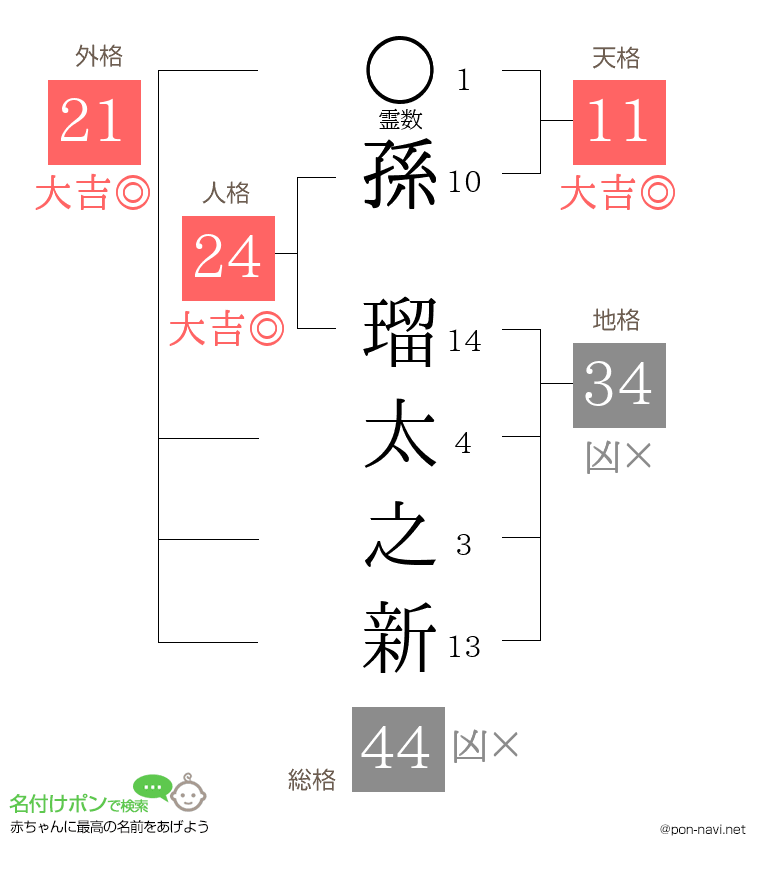 孫 瑠太之新さんの姓名判断結果