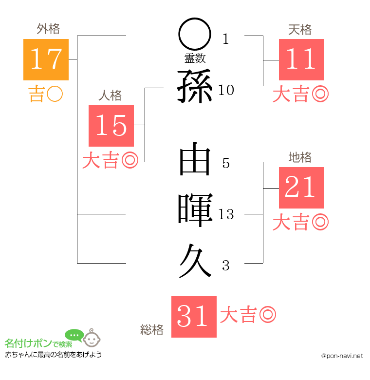 孫 由暉久さんの姓名判断結果