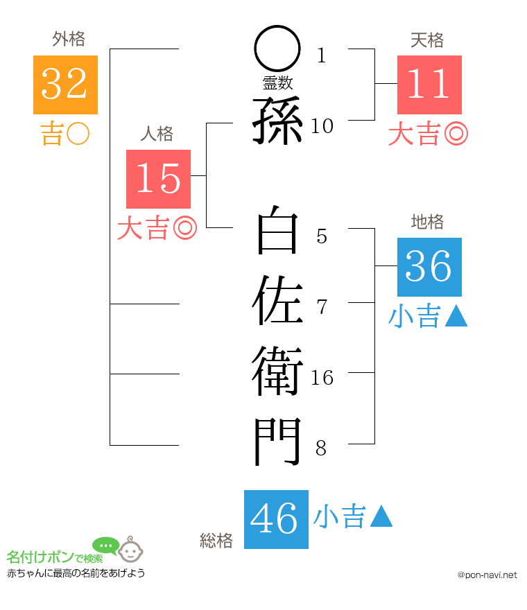 孫 白佐衛門さんの姓名判断結果