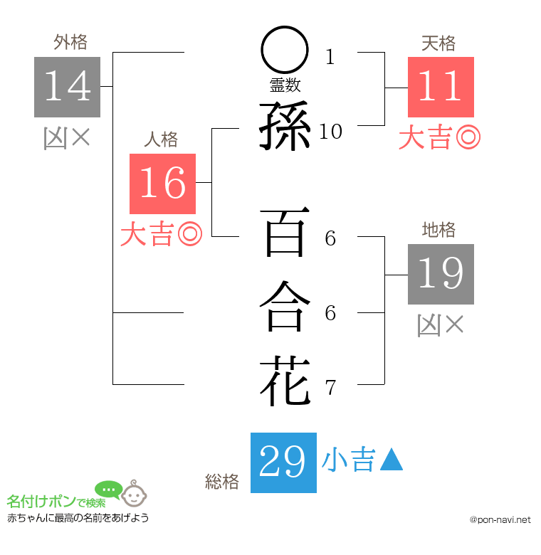 孫 百合花さんの姓名判断結果