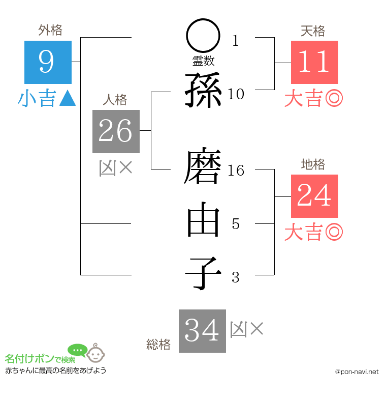 孫 磨由子さんの姓名判断結果