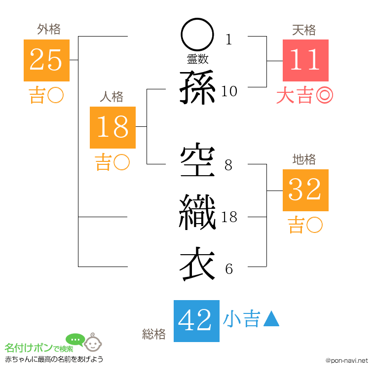 孫 空織衣さんの姓名判断結果