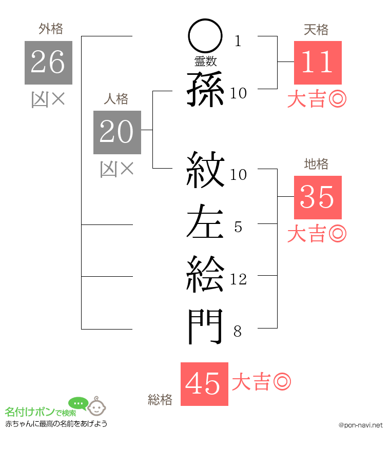 孫 紋左絵門さんの姓名判断結果