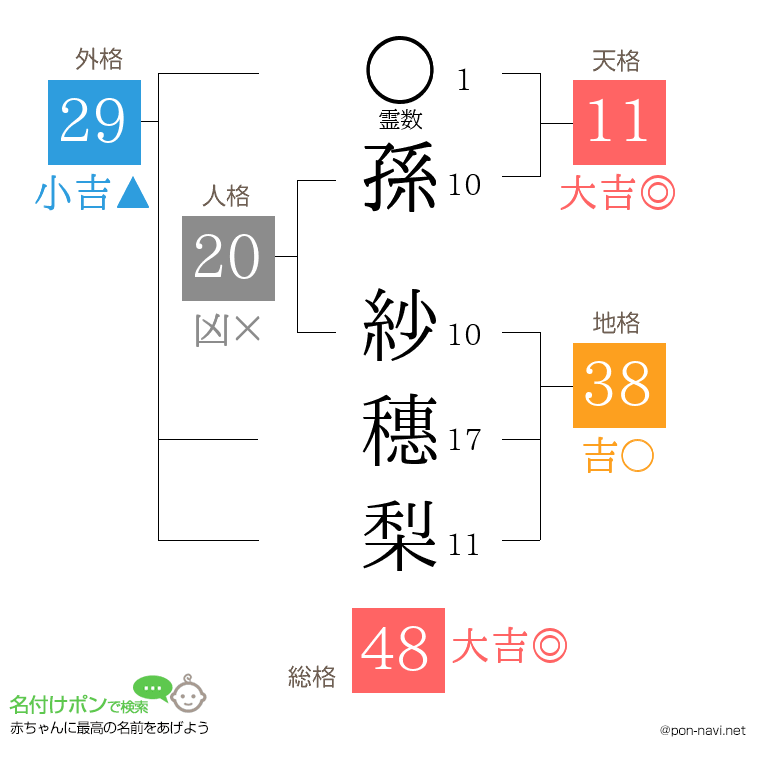 孫 紗穗梨さんの姓名判断結果