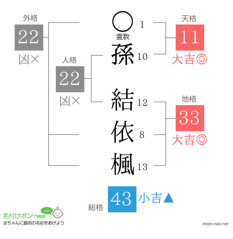 孫 結依楓さんの姓名判断結果