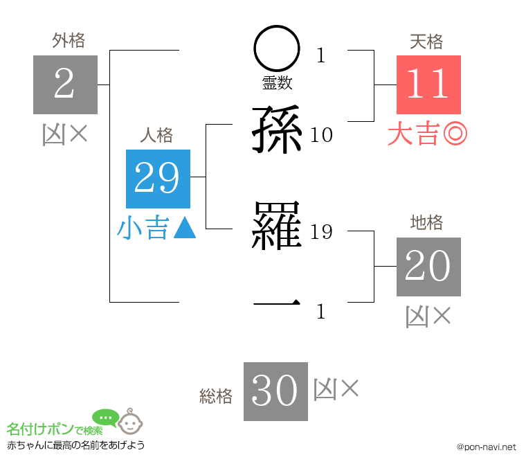 孫 羅一さんの姓名判断結果