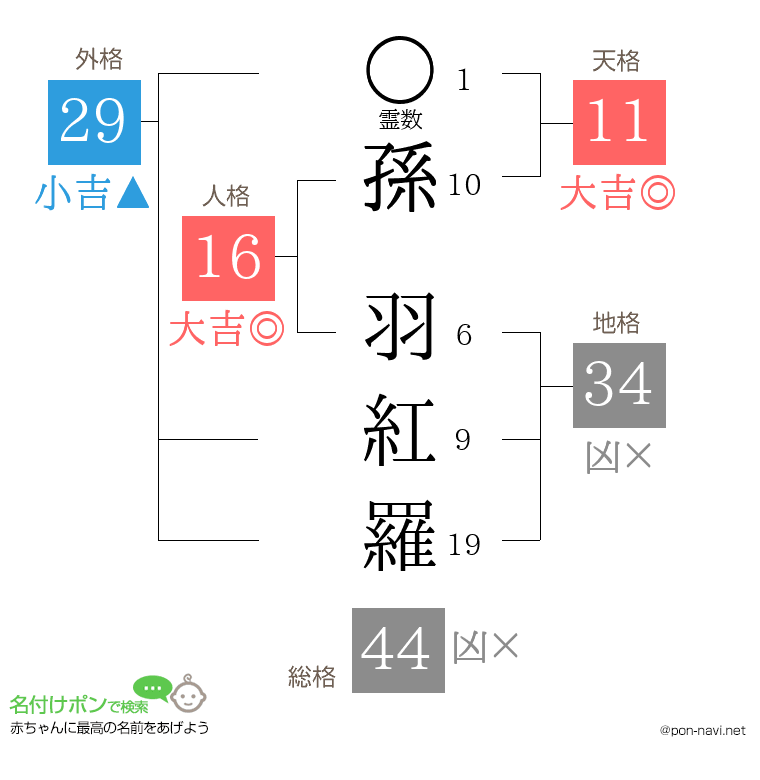 孫 羽紅羅さんの姓名判断結果