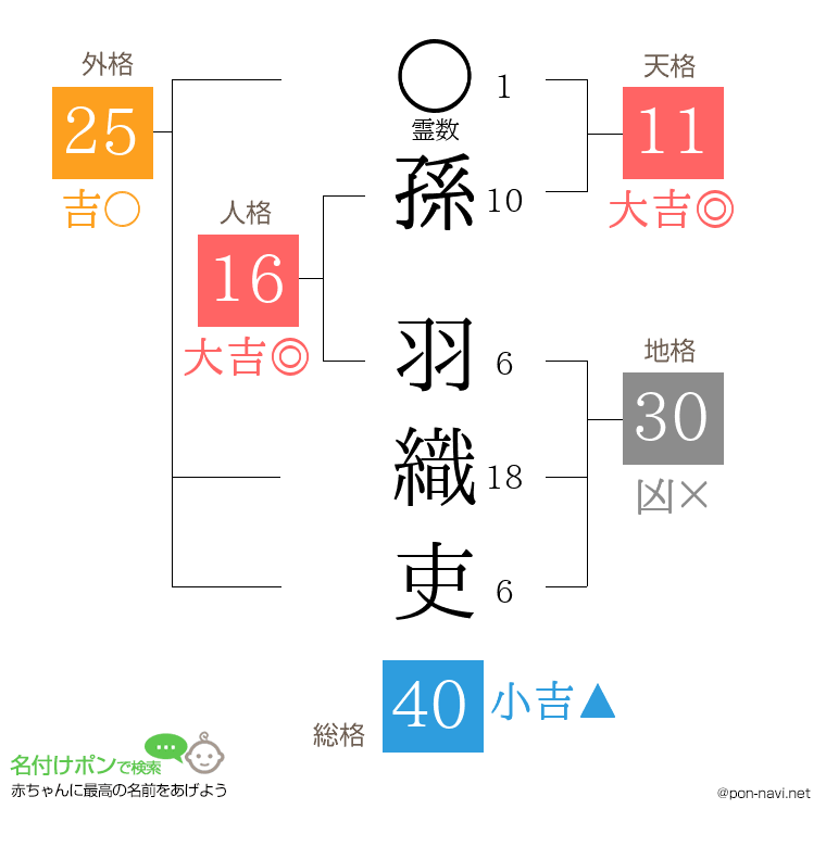 孫 羽織吏さんの姓名判断結果