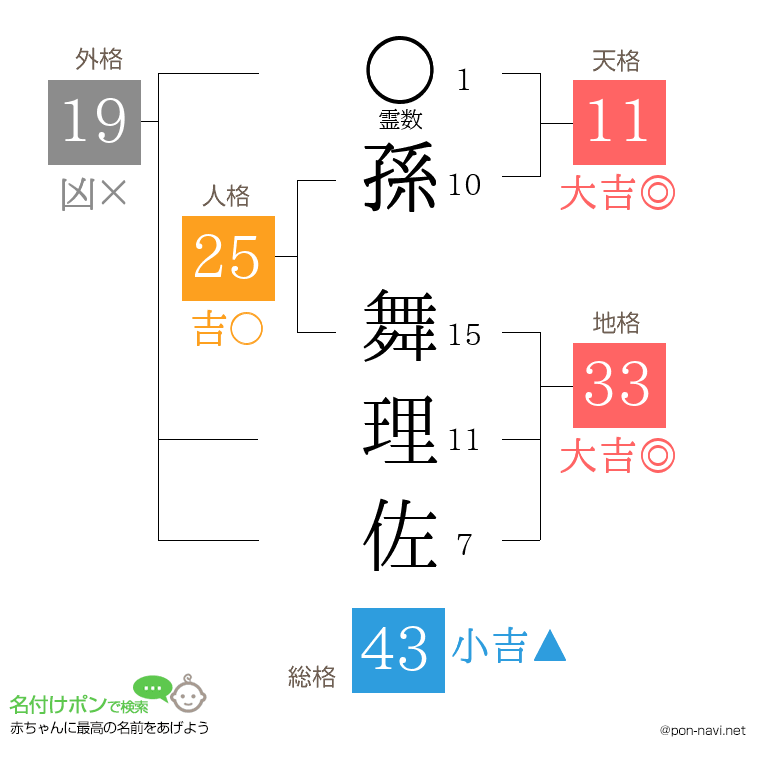 孫 舞理佐さんの姓名判断結果