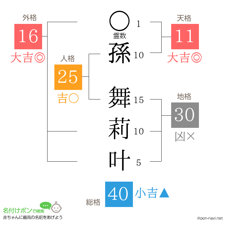 孫 舞莉叶さんの姓名判断結果