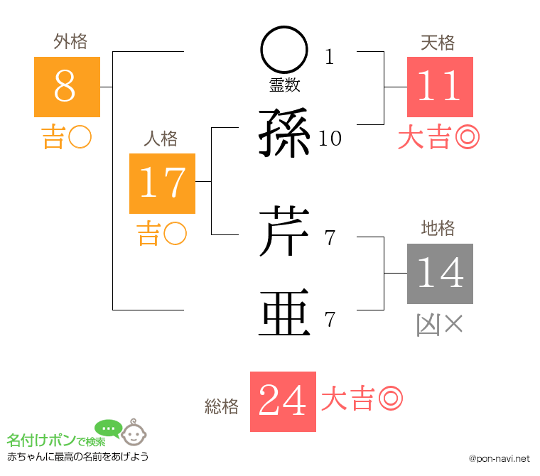 孫 芹亜さんの姓名判断結果