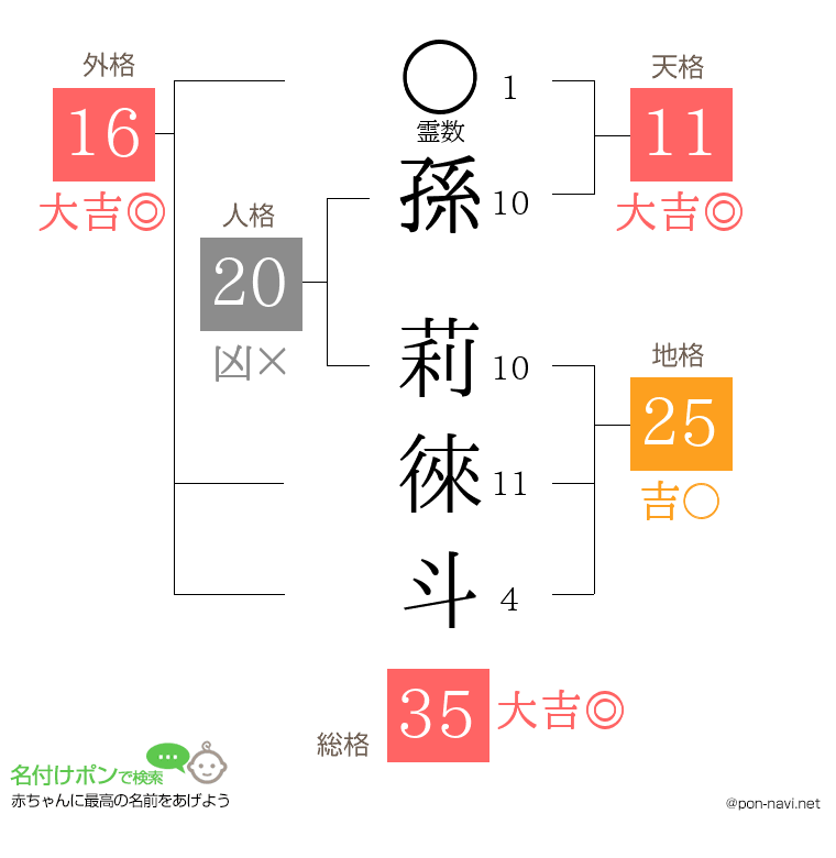 孫 莉徠斗さんの姓名判断結果