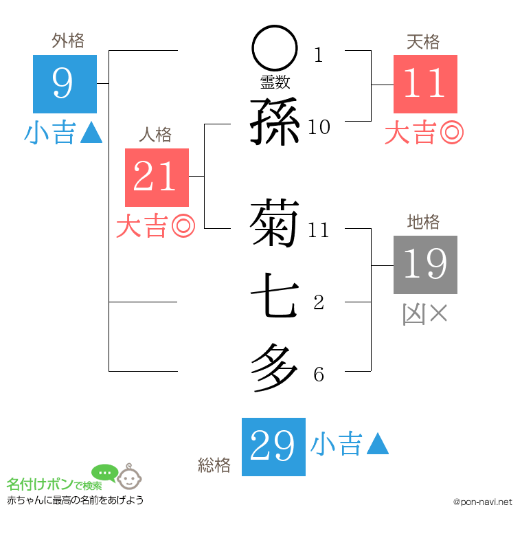 孫 菊七多さんの姓名判断結果