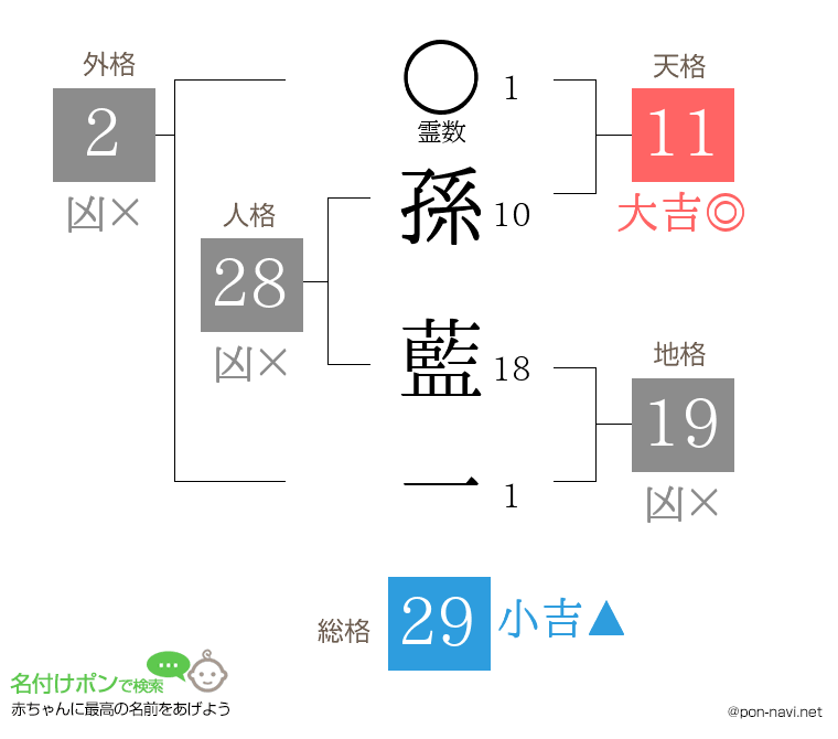 孫 藍一さんの姓名判断結果