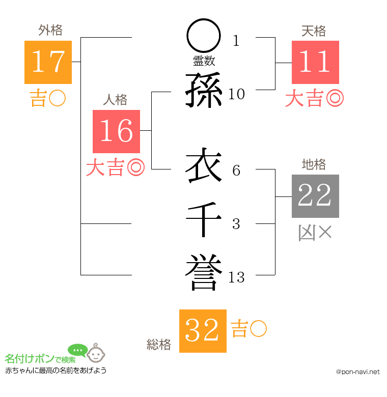 孫 衣千誉さんの姓名判断結果