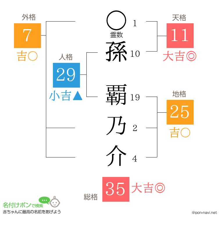 孫 覇乃介さんの姓名判断結果