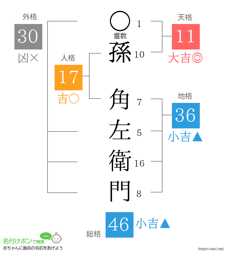 孫 角左衛門さんの姓名判断結果