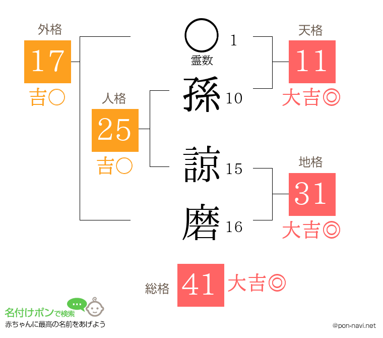 孫 諒磨さんの姓名判断結果