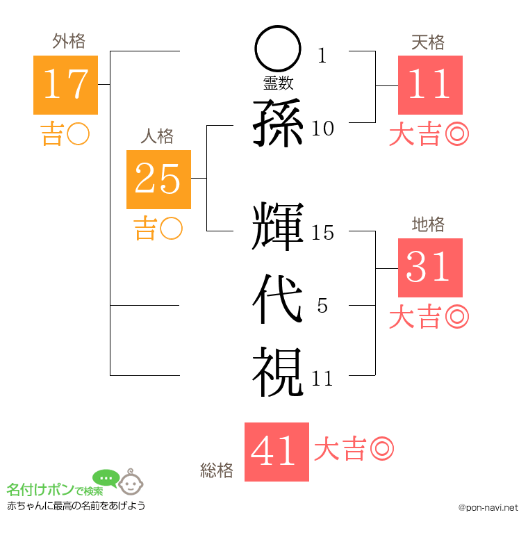 孫 輝代視さんの姓名判断結果