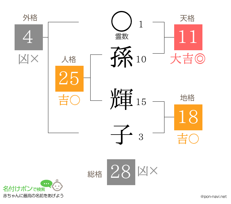 孫 輝子さんの姓名判断結果