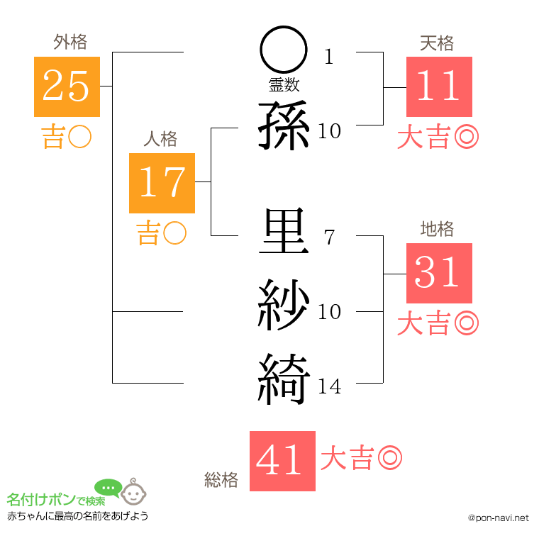孫 里紗綺さんの姓名判断結果