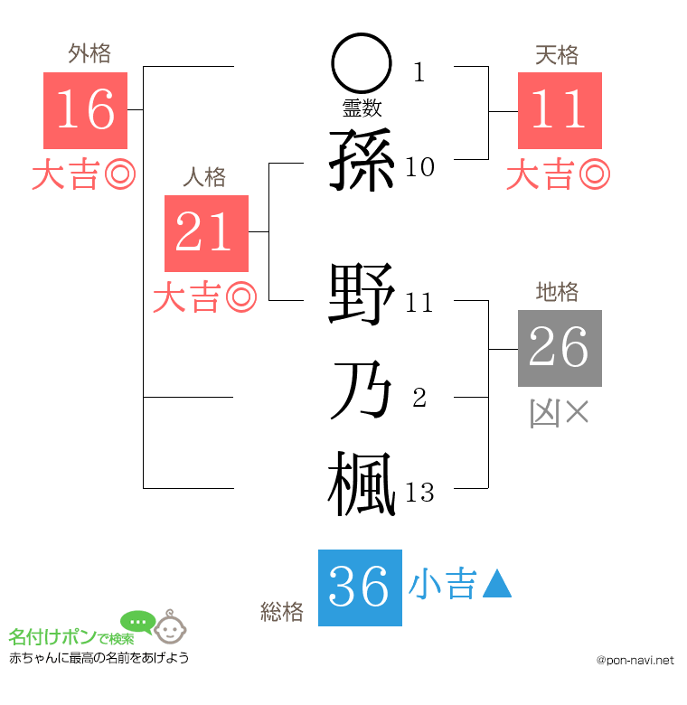 孫 野乃楓さんの姓名判断結果