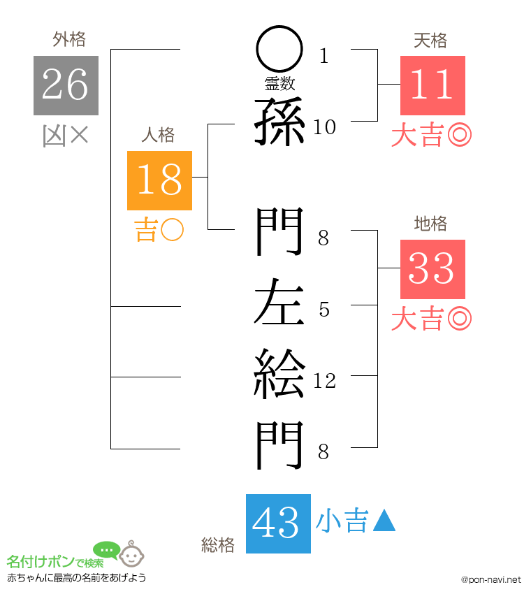 孫 門左絵門さんの姓名判断結果