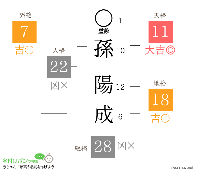 孫 陽成さんの姓名判断結果