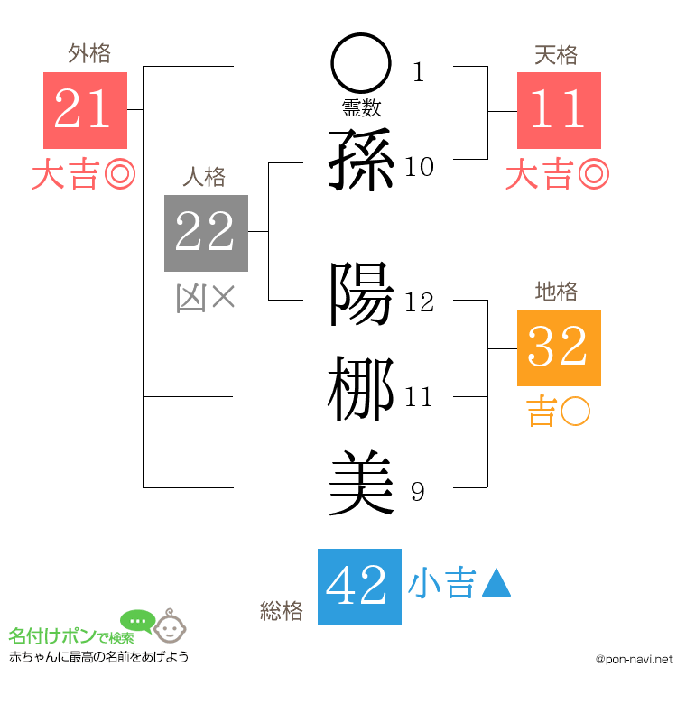 孫 陽梛美さんの姓名判断結果
