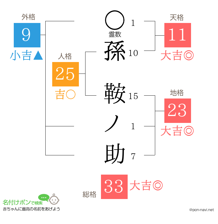 孫 鞍ノ助さんの姓名判断結果