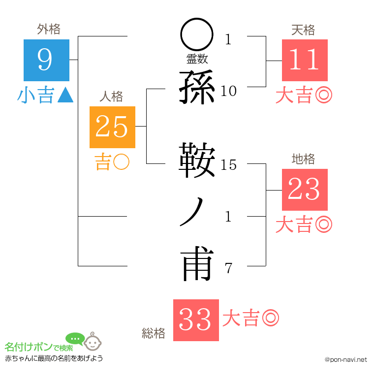 孫 鞍ノ甫さんの姓名判断結果
