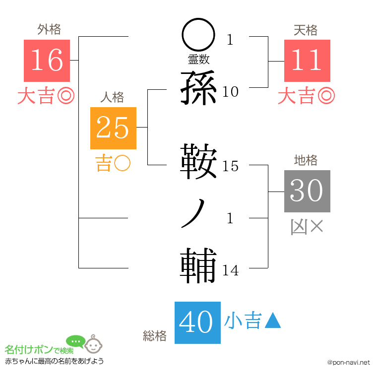 孫 鞍ノ輔さんの姓名判断結果