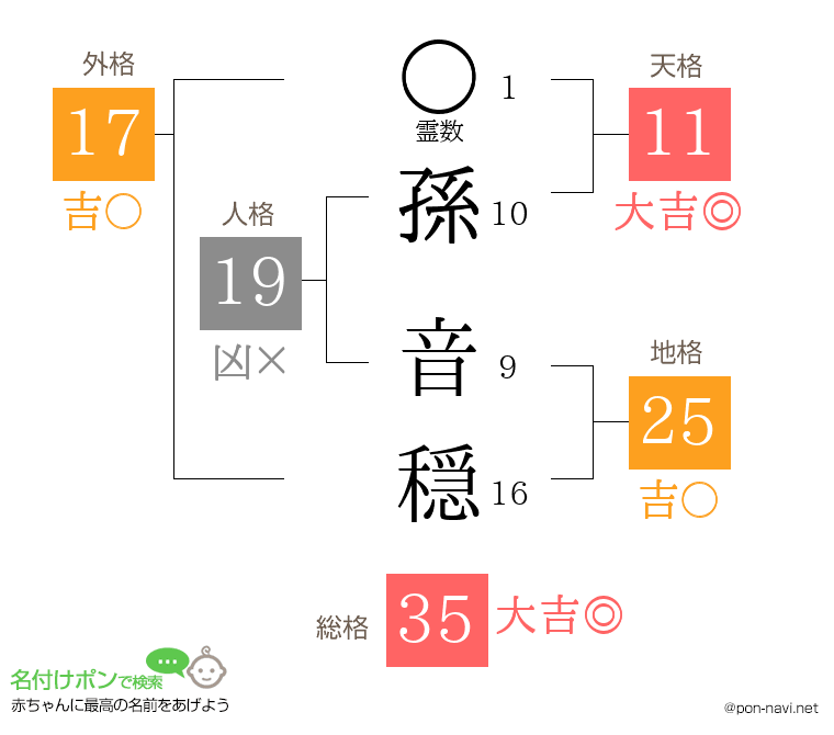 孫 音穏さんの姓名判断結果