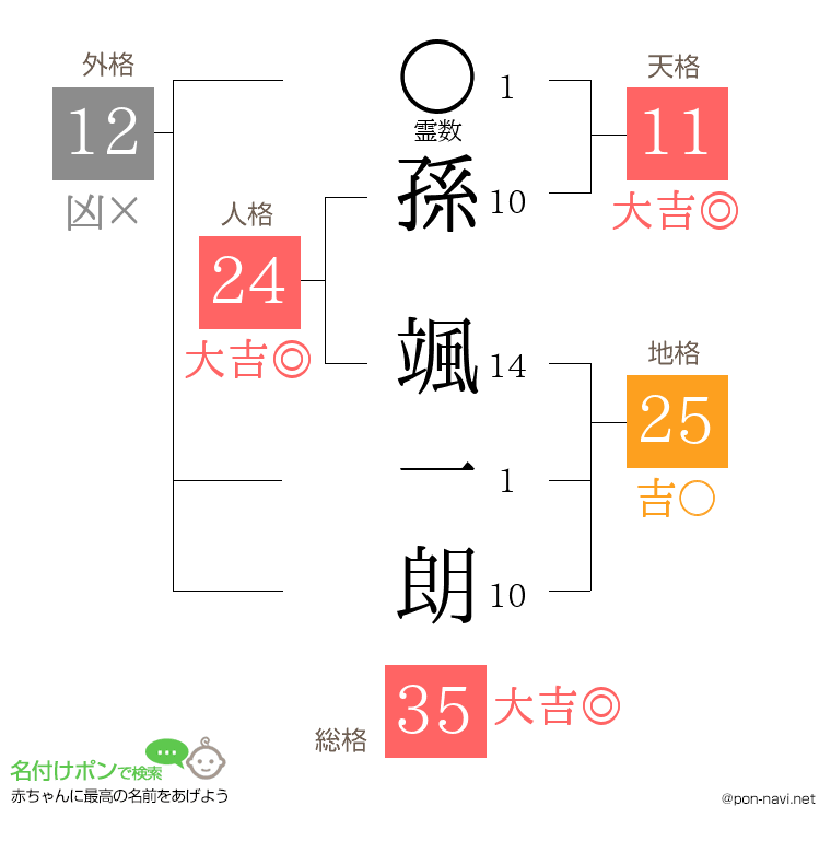 孫 颯一朗さんの姓名判断結果