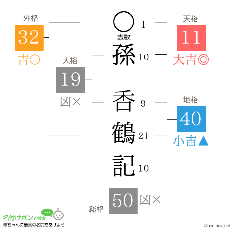 孫 香鶴記さんの姓名判断結果