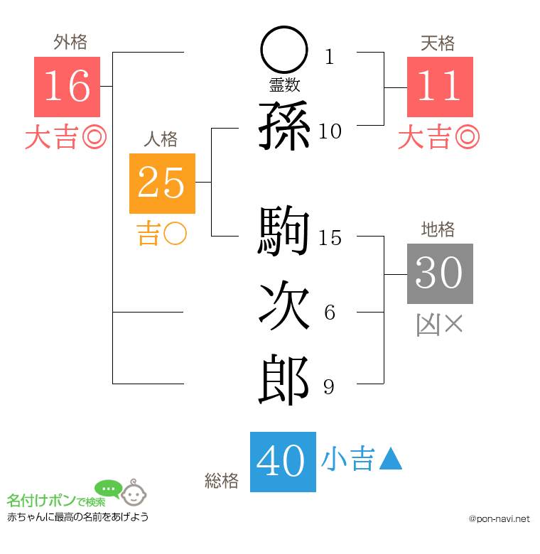 孫 駒次郎さんの姓名判断結果