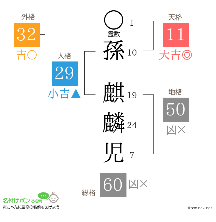 孫 麒麟児さんの姓名判断結果