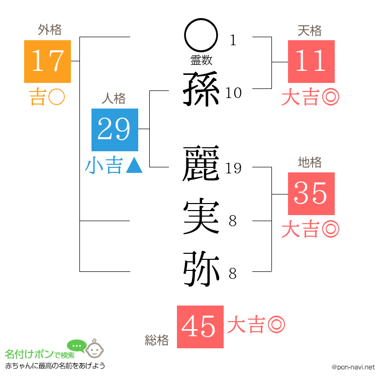 孫 麗実弥さんの姓名判断結果