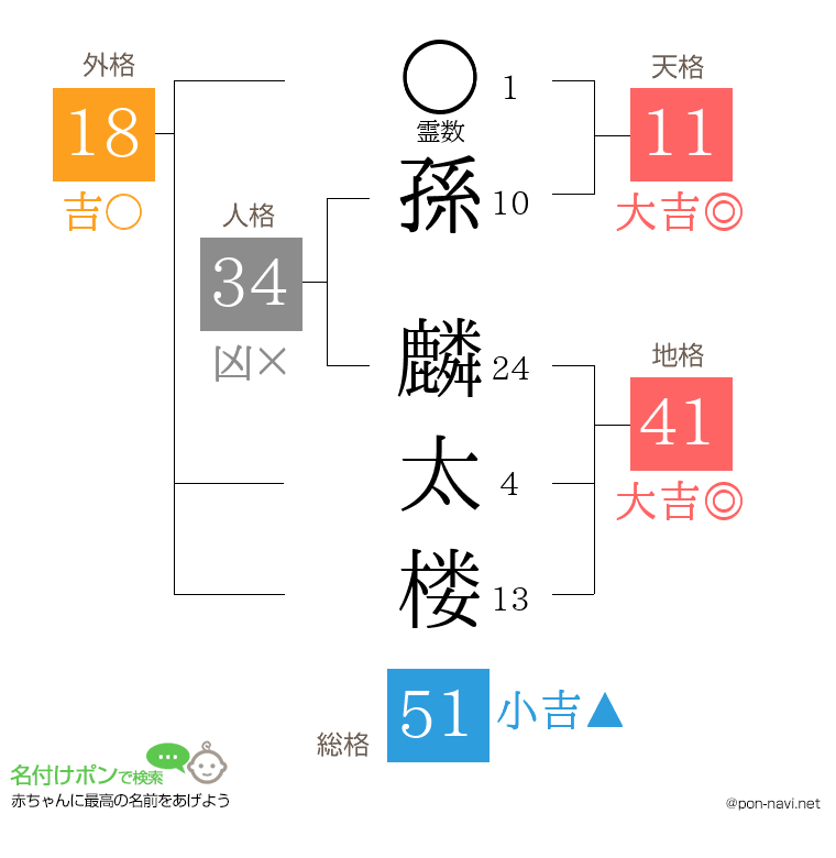 孫 麟太楼さんの姓名判断結果