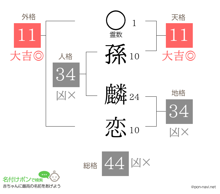 孫 麟恋さんの姓名判断結果
