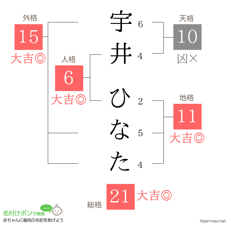 宇井 ひなたさんの姓名判断結果