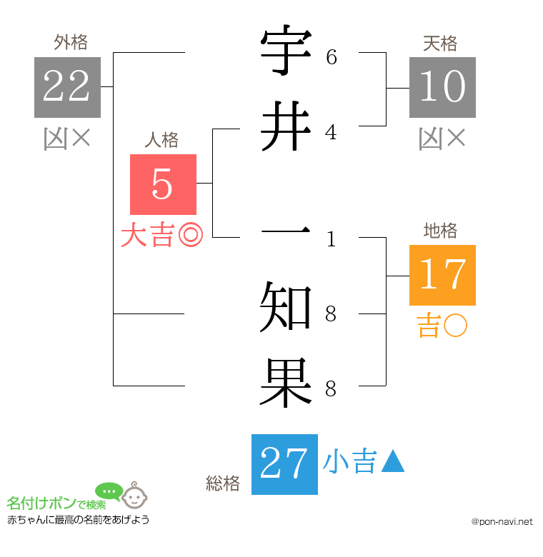 宇井 一知果さんの姓名判断結果