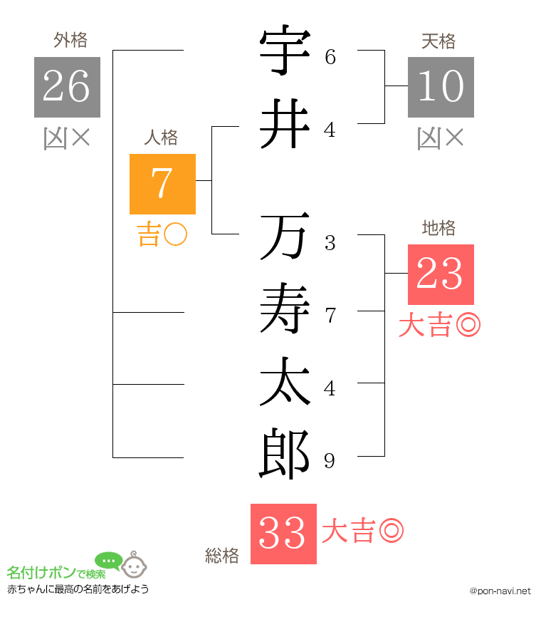 宇井 万寿太郎さんの姓名判断結果