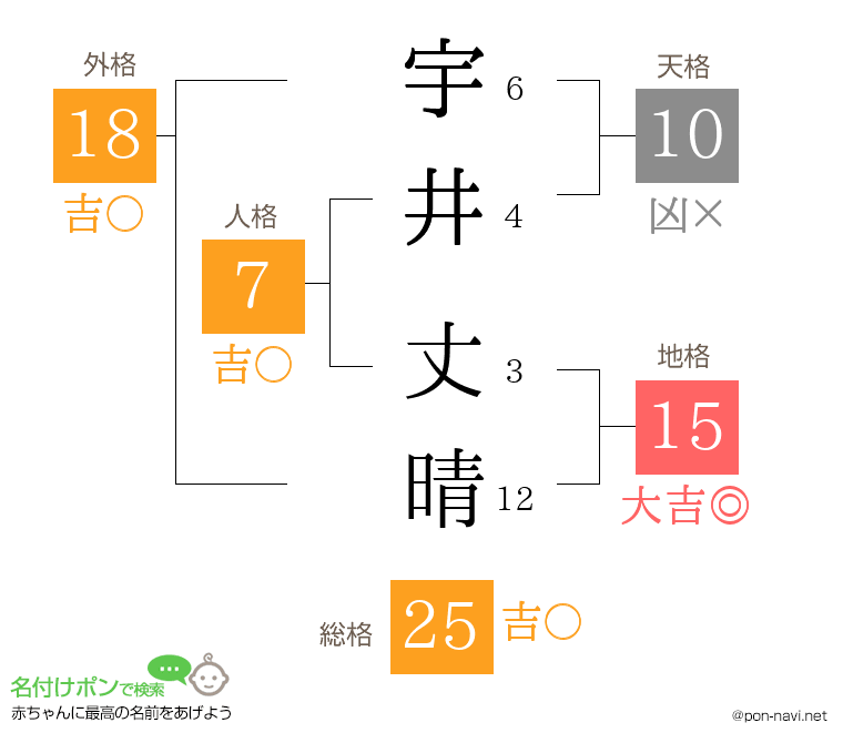宇井 丈晴さんの姓名判断結果