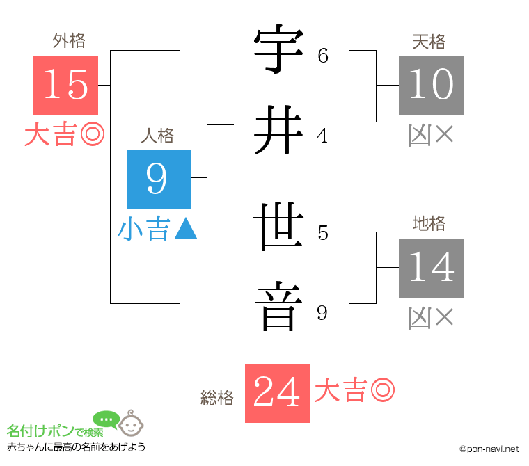 宇井 世音さんの姓名判断結果