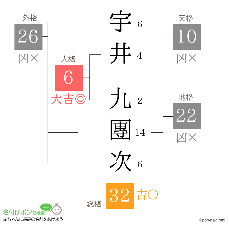 宇井 九團次さんの姓名判断結果