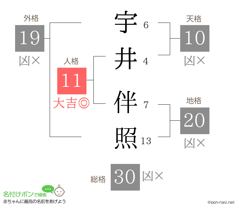 宇井 伴照さんの姓名判断結果