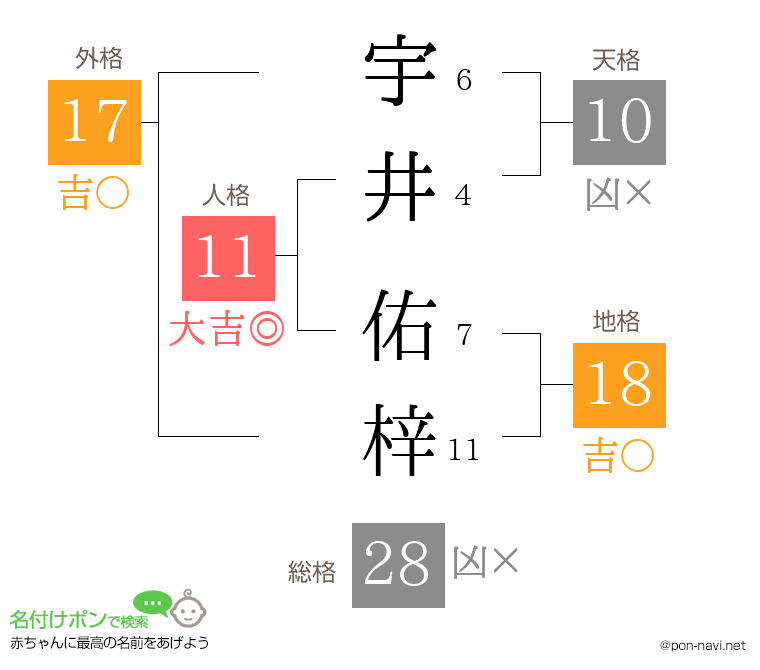 宇井 佑梓さんの姓名判断結果