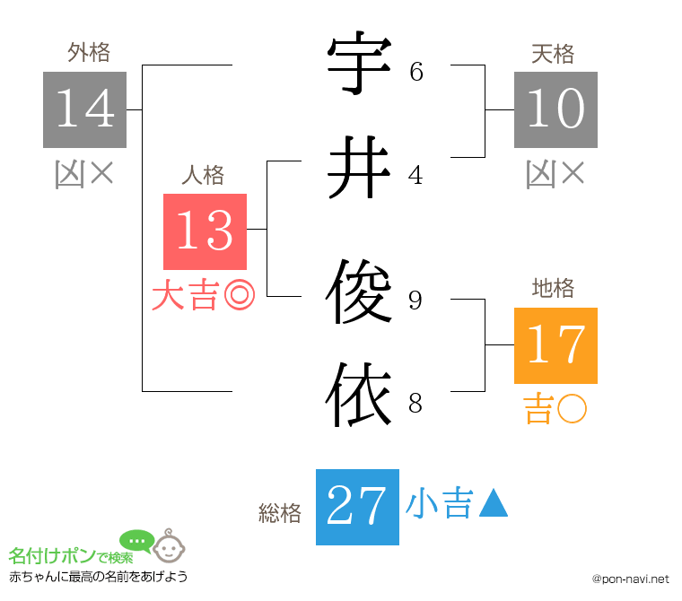 宇井 俊依さんの姓名判断結果