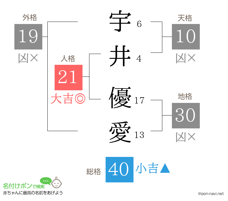 宇井 優愛さんの姓名判断結果